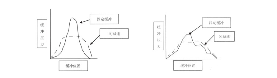 挖掘機(jī)油缸緩沖.jpg